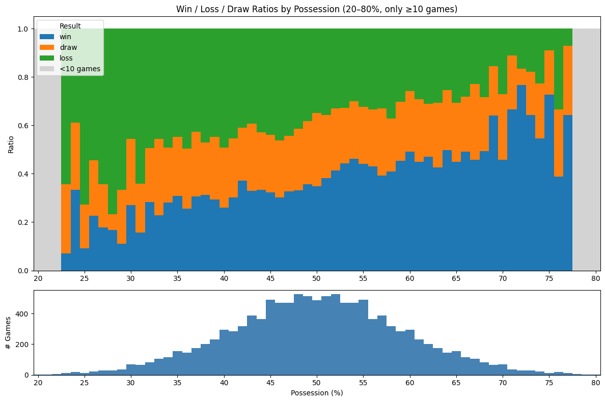 plot of possession vs win/loss/draw ratios